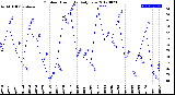 Milwaukee Weather Outdoor Humidity<br>Daily Low