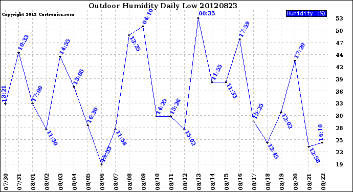 Milwaukee Weather Outdoor Humidity<br>Daily Low