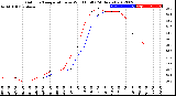 Milwaukee Weather Outdoor Temperature<br>vs Wind Chill<br>(24 Hours)