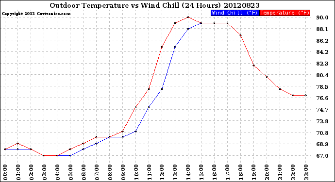 Milwaukee Weather Outdoor Temperature<br>vs Wind Chill<br>(24 Hours)