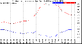 Milwaukee Weather Outdoor Temperature<br>vs Dew Point<br>(24 Hours)