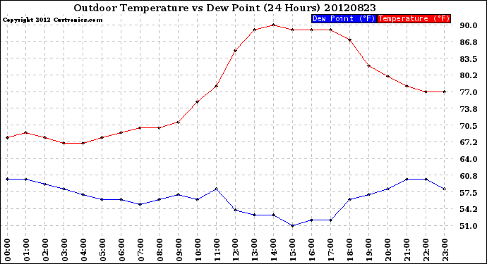 Milwaukee Weather Outdoor Temperature<br>vs Dew Point<br>(24 Hours)