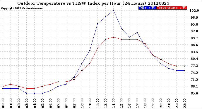 Milwaukee Weather Outdoor Temperature<br>vs THSW Index<br>per Hour<br>(24 Hours)