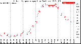 Milwaukee Weather Outdoor Temperature<br>per Hour<br>(24 Hours)