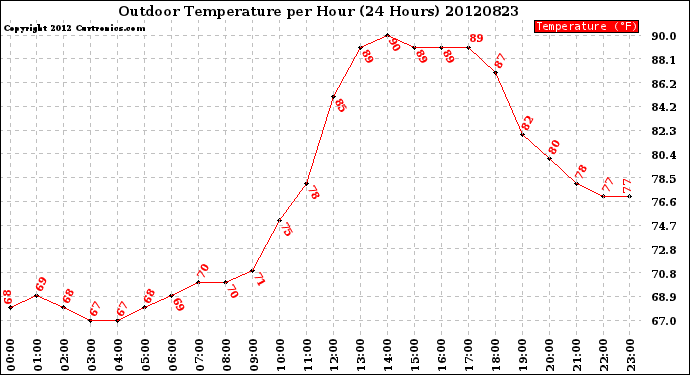 Milwaukee Weather Outdoor Temperature<br>per Hour<br>(24 Hours)