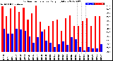 Milwaukee Weather Outdoor Temperature<br>Daily High/Low