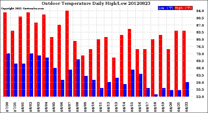 Milwaukee Weather Outdoor Temperature<br>Daily High/Low