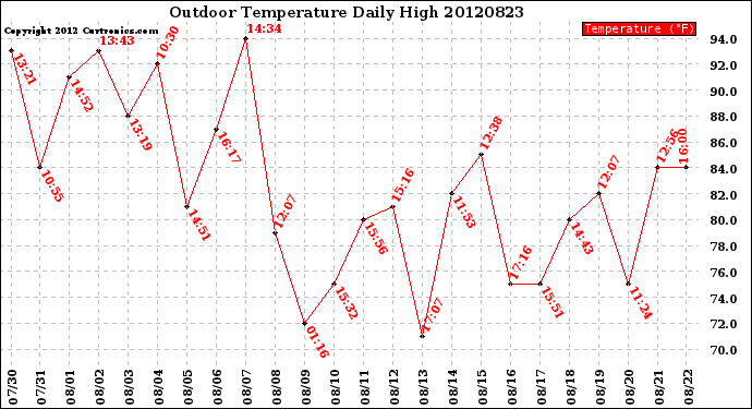 Milwaukee Weather Outdoor Temperature<br>Daily High