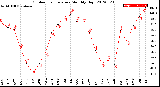 Milwaukee Weather Outdoor Temperature<br>Monthly High