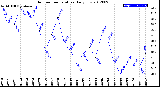 Milwaukee Weather Outdoor Temperature<br>Daily Low