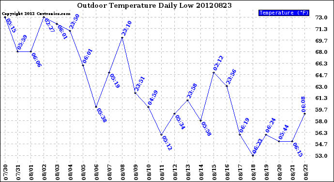 Milwaukee Weather Outdoor Temperature<br>Daily Low