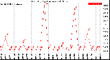 Milwaukee Weather Rain<br>By Day<br>(Inches)