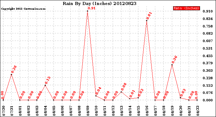 Milwaukee Weather Rain<br>By Day<br>(Inches)