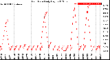 Milwaukee Weather Rain Rate<br>Daily High