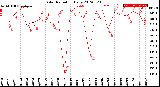 Milwaukee Weather Solar Radiation<br>Daily