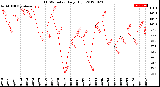 Milwaukee Weather THSW Index<br>Daily High