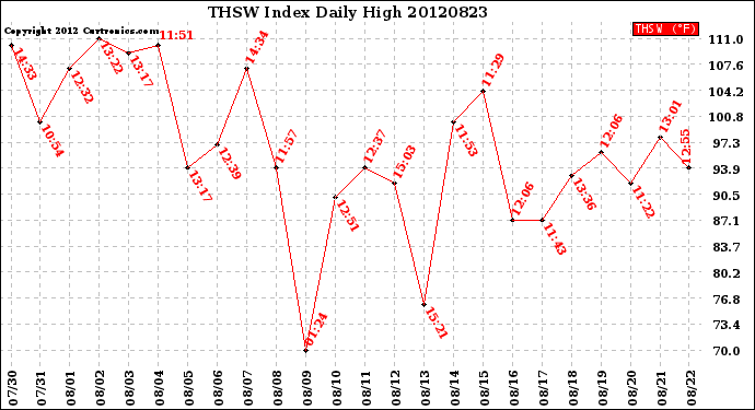 Milwaukee Weather THSW Index<br>Daily High