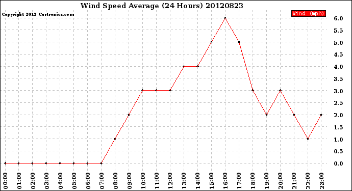 Milwaukee Weather Wind Speed<br>Average<br>(24 Hours)