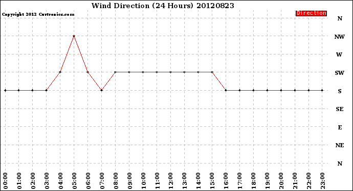 Milwaukee Weather Wind Direction<br>(24 Hours)