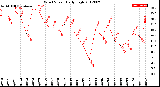 Milwaukee Weather Wind Speed<br>Daily High