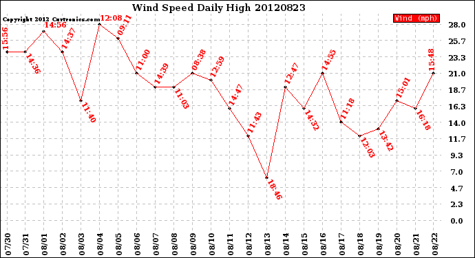 Milwaukee Weather Wind Speed<br>Daily High