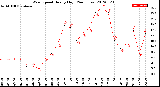 Milwaukee Weather Wind Speed<br>Hourly High<br>(24 Hours)