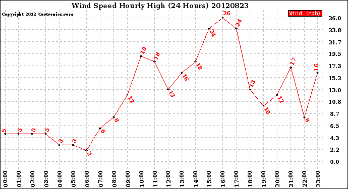 Milwaukee Weather Wind Speed<br>Hourly High<br>(24 Hours)