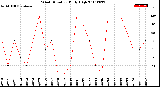 Milwaukee Weather Wind Direction<br>Daily High