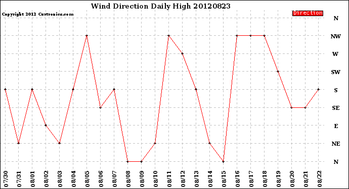 Milwaukee Weather Wind Direction<br>Daily High