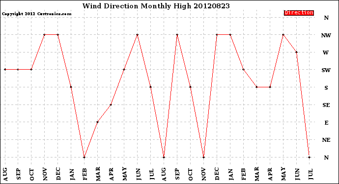 Milwaukee Weather Wind Direction<br>Monthly High