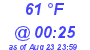 Milwaukee Weather Dewpoint High High Today