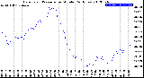 Milwaukee Weather Barometric Pressure<br>per Minute<br>(24 Hours)