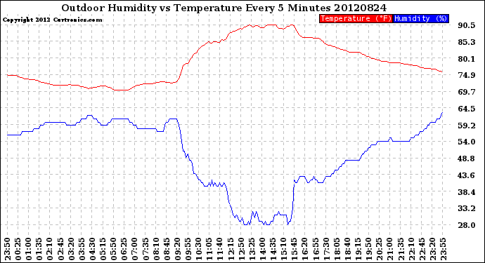 Milwaukee Weather Outdoor Humidity<br>vs Temperature<br>Every 5 Minutes