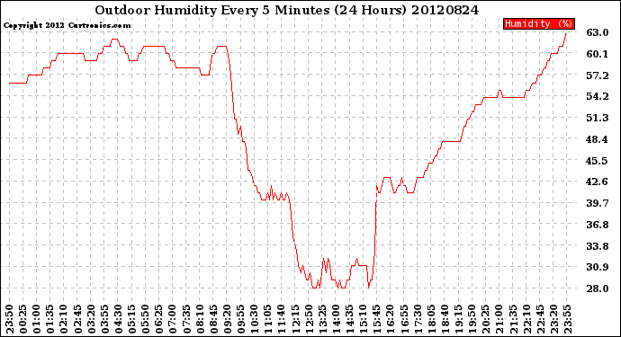 Milwaukee Weather Outdoor Humidity<br>Every 5 Minutes<br>(24 Hours)