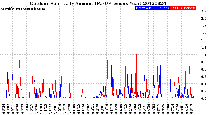 Milwaukee Weather Outdoor Rain<br>Daily Amount<br>(Past/Previous Year)