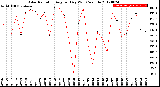 Milwaukee Weather Solar Radiation<br>Avg per Day W/m2/minute