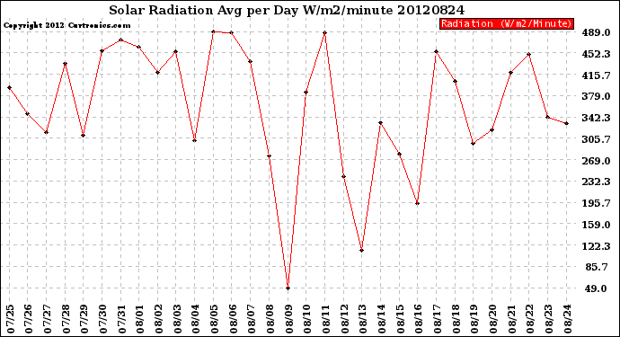 Milwaukee Weather Solar Radiation<br>Avg per Day W/m2/minute