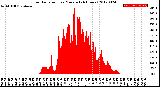 Milwaukee Weather Solar Radiation<br>per Minute<br>(24 Hours)