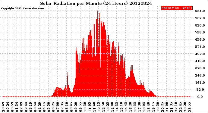 Milwaukee Weather Solar Radiation<br>per Minute<br>(24 Hours)