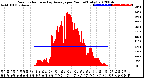 Milwaukee Weather Solar Radiation<br>& Day Average<br>per Minute<br>(Today)