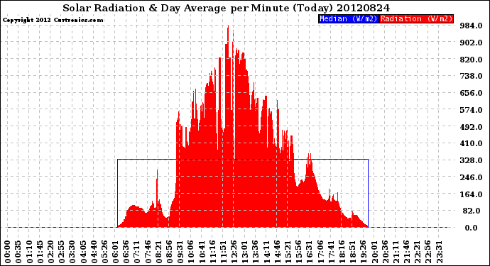 Milwaukee Weather Solar Radiation<br>& Day Average<br>per Minute<br>(Today)