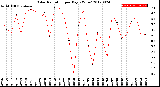 Milwaukee Weather Solar Radiation<br>per Day KW/m2