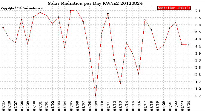 Milwaukee Weather Solar Radiation<br>per Day KW/m2