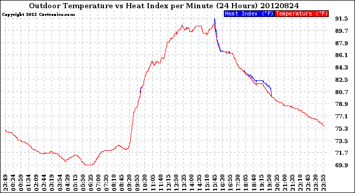 Milwaukee Weather Outdoor Temperature<br>vs Heat Index<br>per Minute<br>(24 Hours)