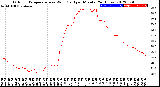 Milwaukee Weather Outdoor Temperature<br>vs Wind Chill<br>per Minute<br>(24 Hours)