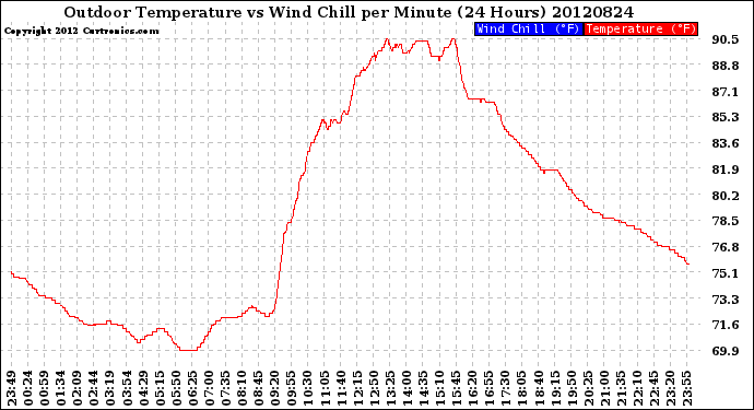 Milwaukee Weather Outdoor Temperature<br>vs Wind Chill<br>per Minute<br>(24 Hours)