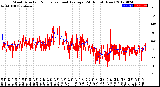 Milwaukee Weather Wind Direction<br>Normalized and Average<br>(24 Hours) (New)