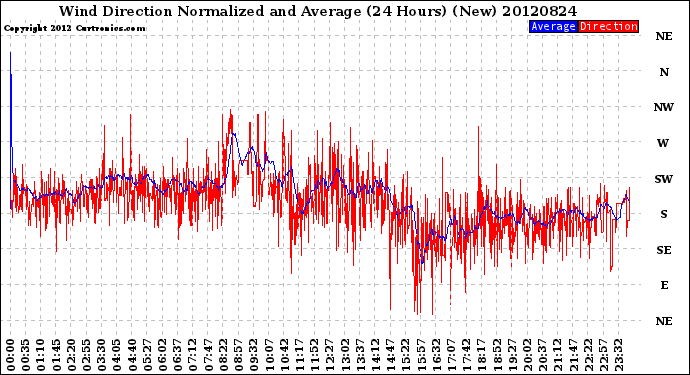 Milwaukee Weather Wind Direction<br>Normalized and Average<br>(24 Hours) (New)