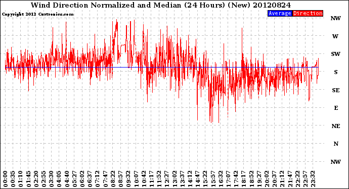 Milwaukee Weather Wind Direction<br>Normalized and Median<br>(24 Hours) (New)