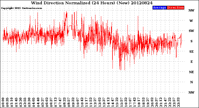 Milwaukee Weather Wind Direction<br>Normalized<br>(24 Hours) (New)